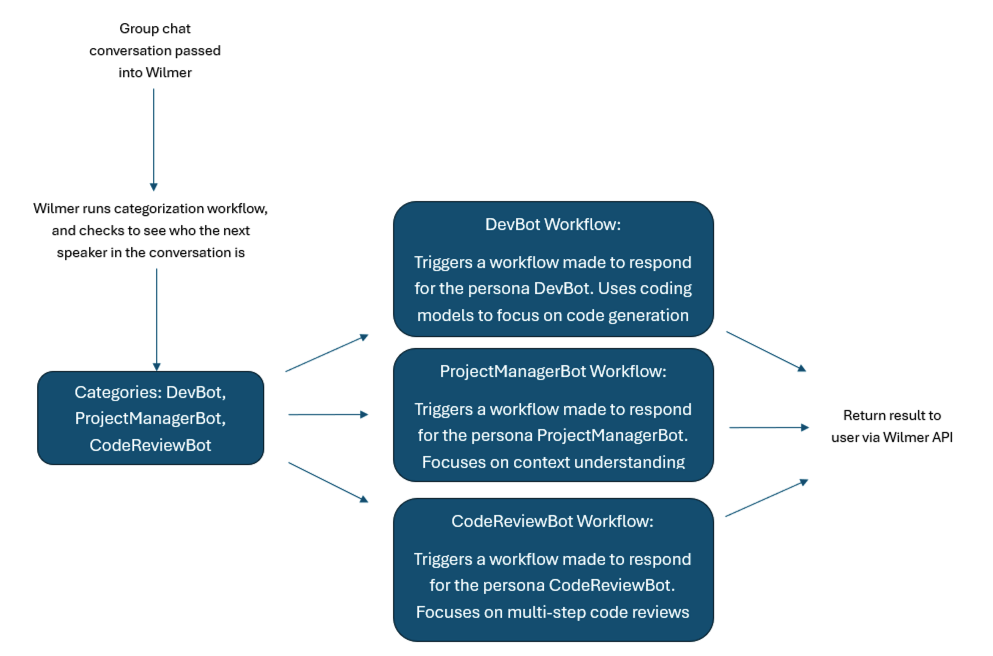 群聊路由至不同 LLM