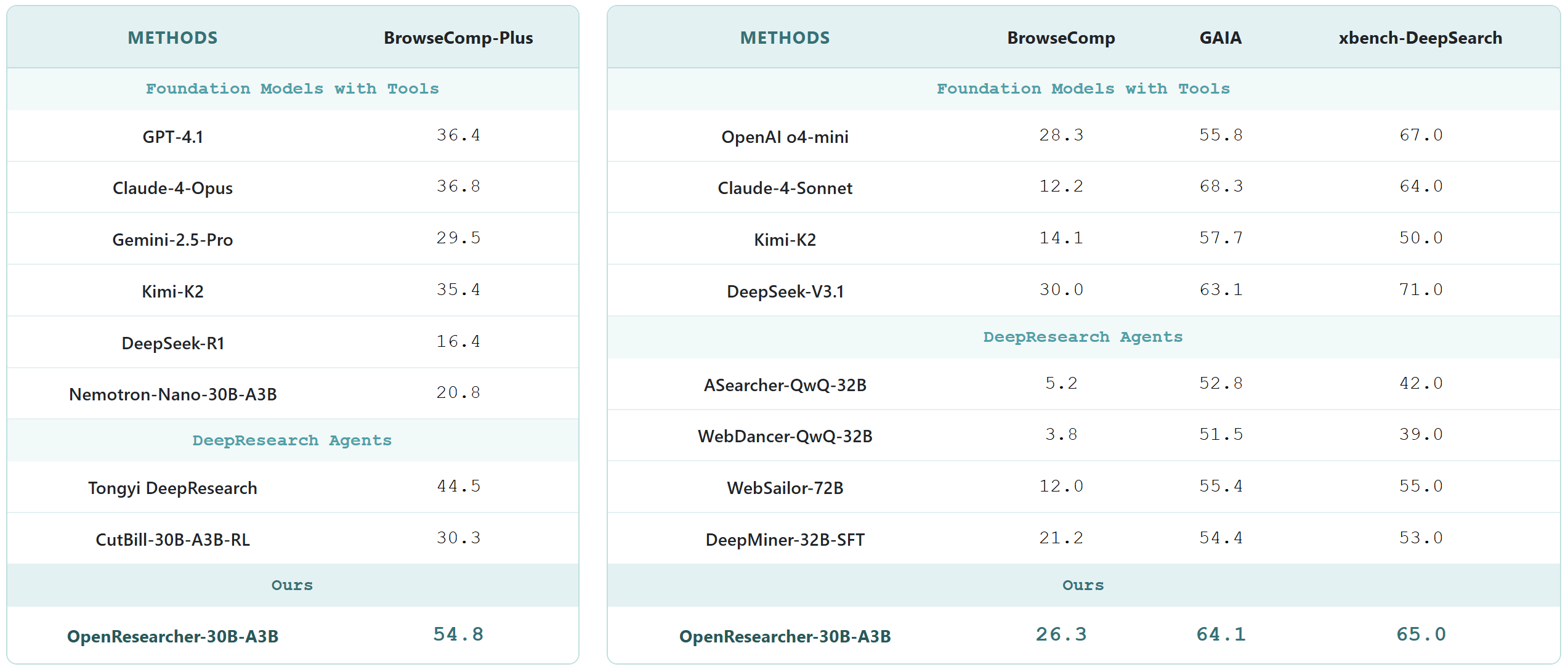 深度研究基准测试结果