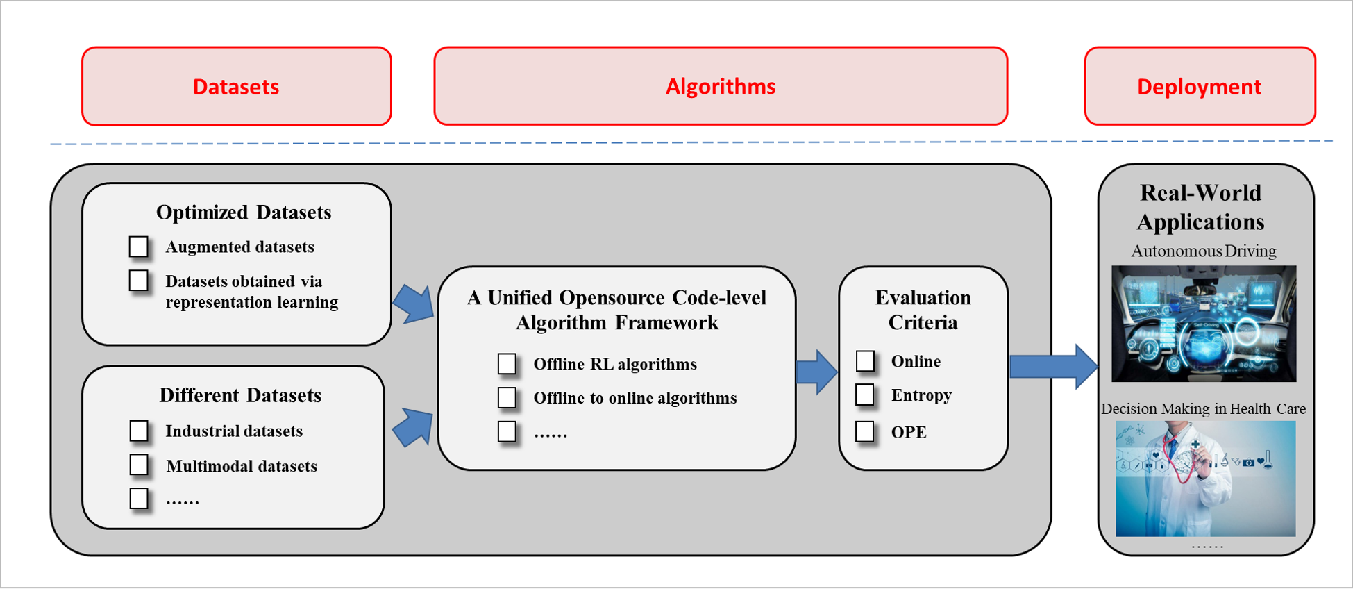 离线强化学习生态