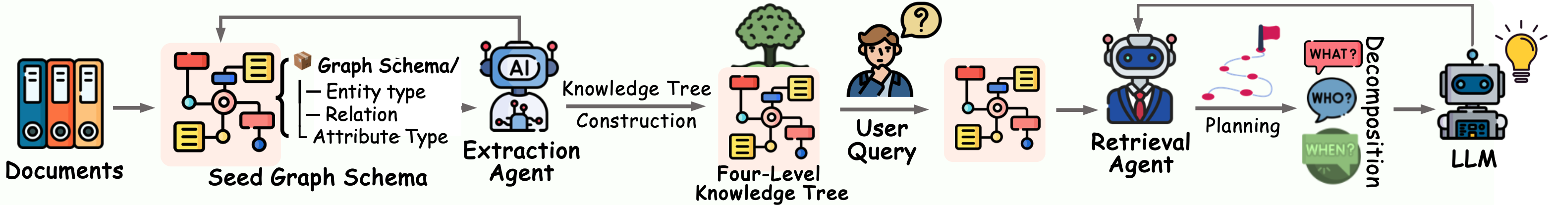 Youtu-GraphRAG框架架构