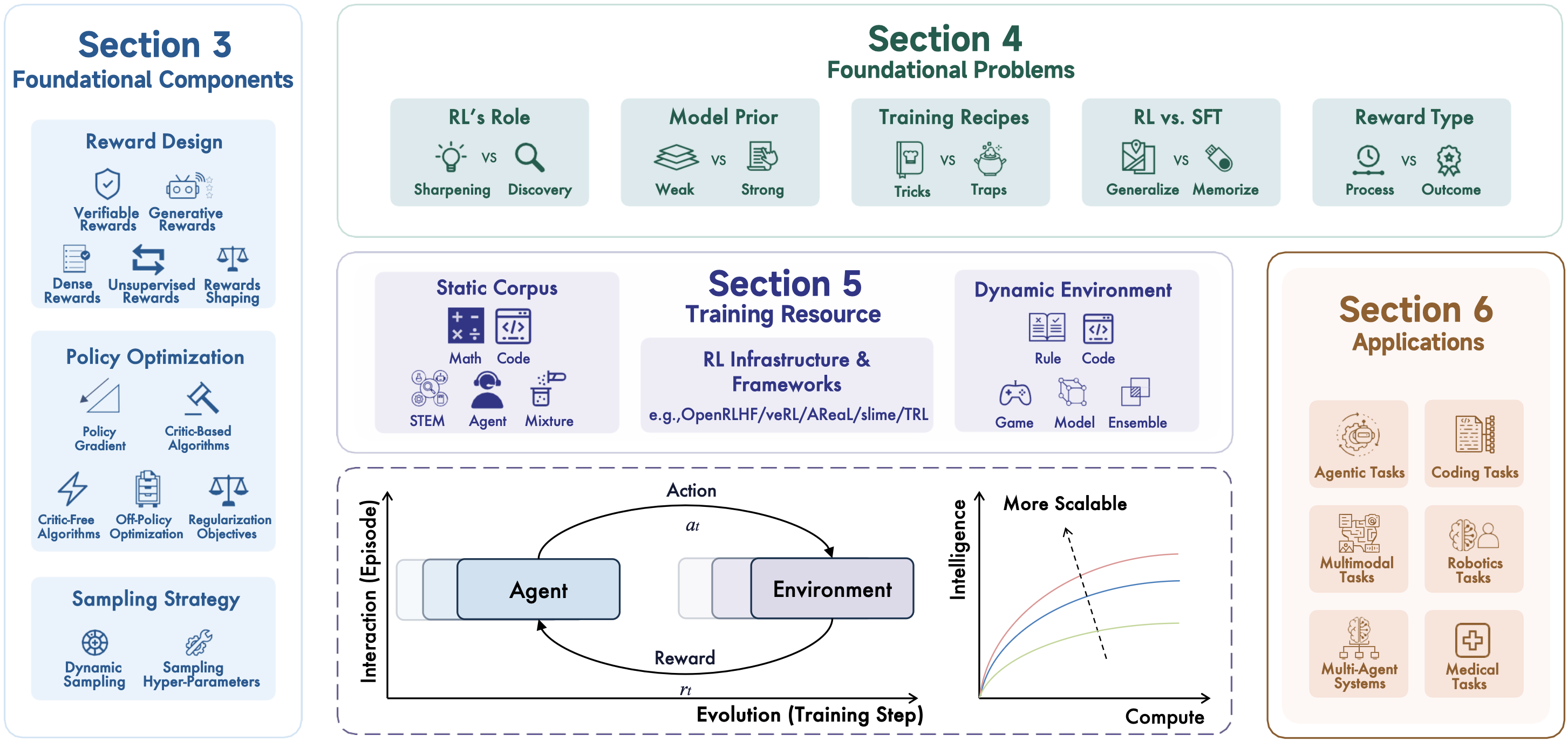 大型推理模型强化学习综述概览