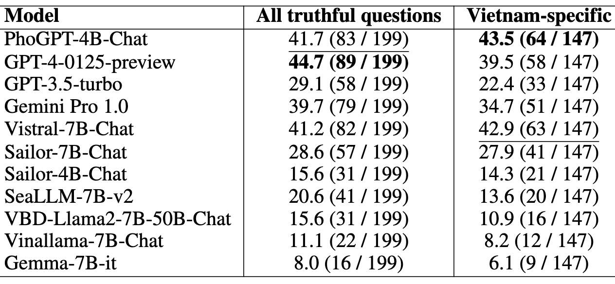 Vietnamese truthful QA results