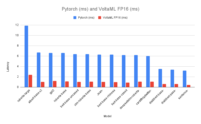Pytorch (毫秒)和VoltaML FP16 (毫秒)