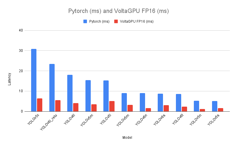 Pytorch (ms) and VoltaGPU FP16 (ms)