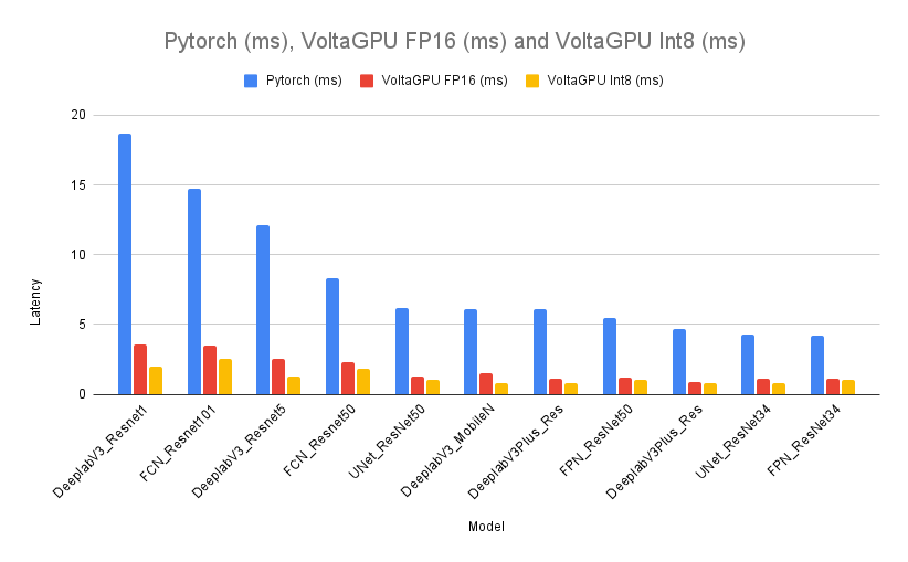 Pytorch (毫秒)、VoltaGPU FP16 (毫秒)和VoltaGPU Int8 (毫秒)(1)