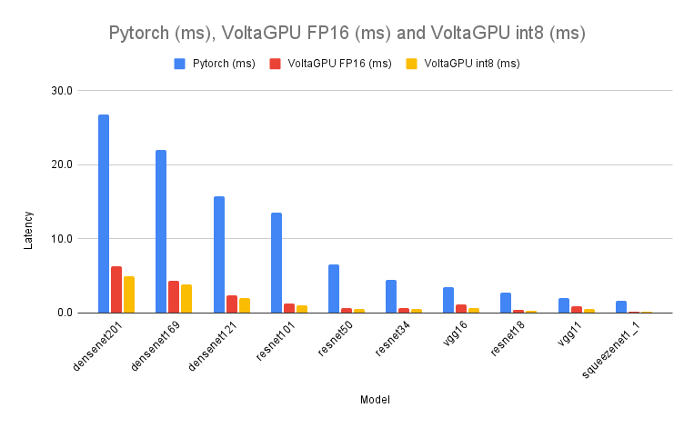 Pytorch (ms), VoltaGPU FP16 (ms) and VoltaGPU int8 (ms)