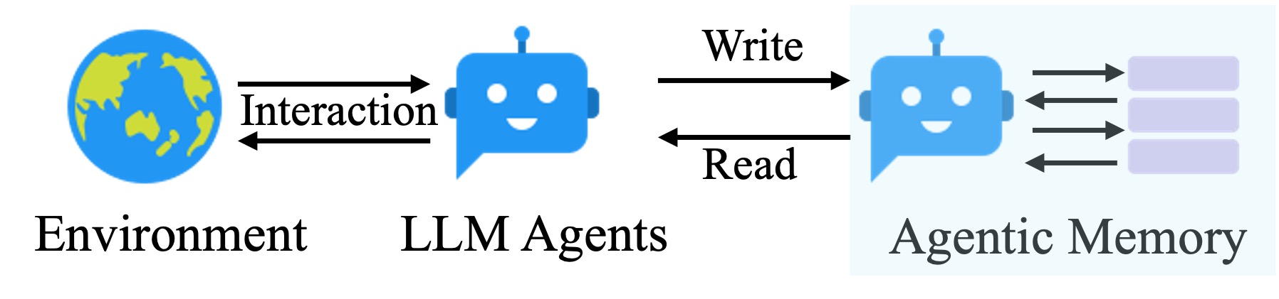 我们提出的代理记忆