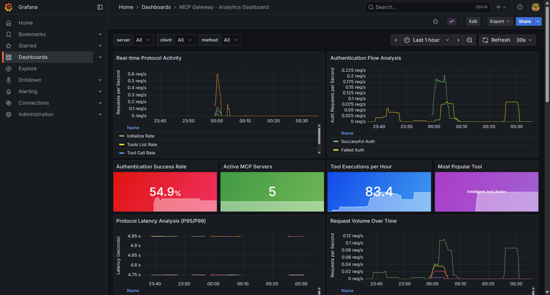 Grafana 指标仪表板