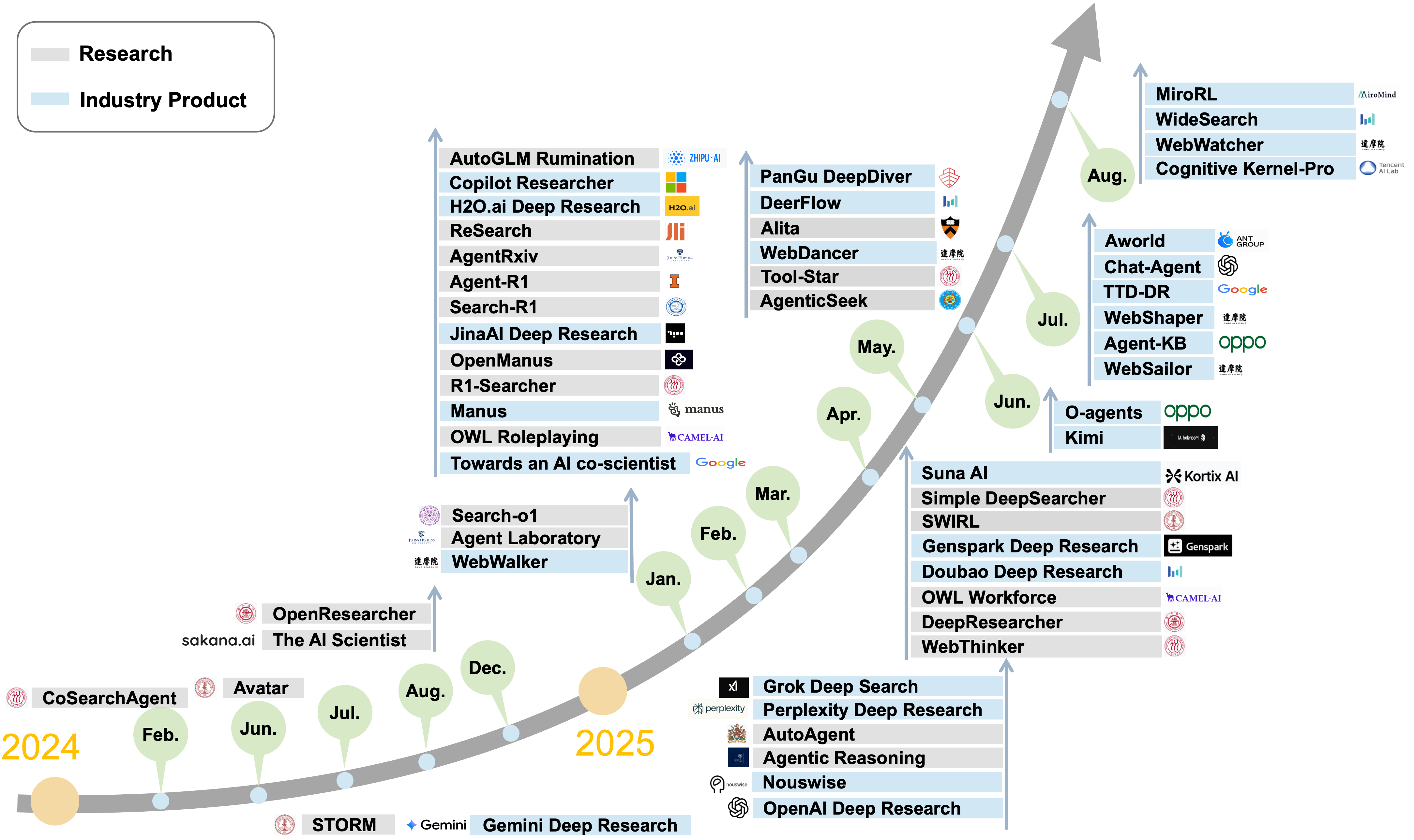深度研究智能体的总体视图
