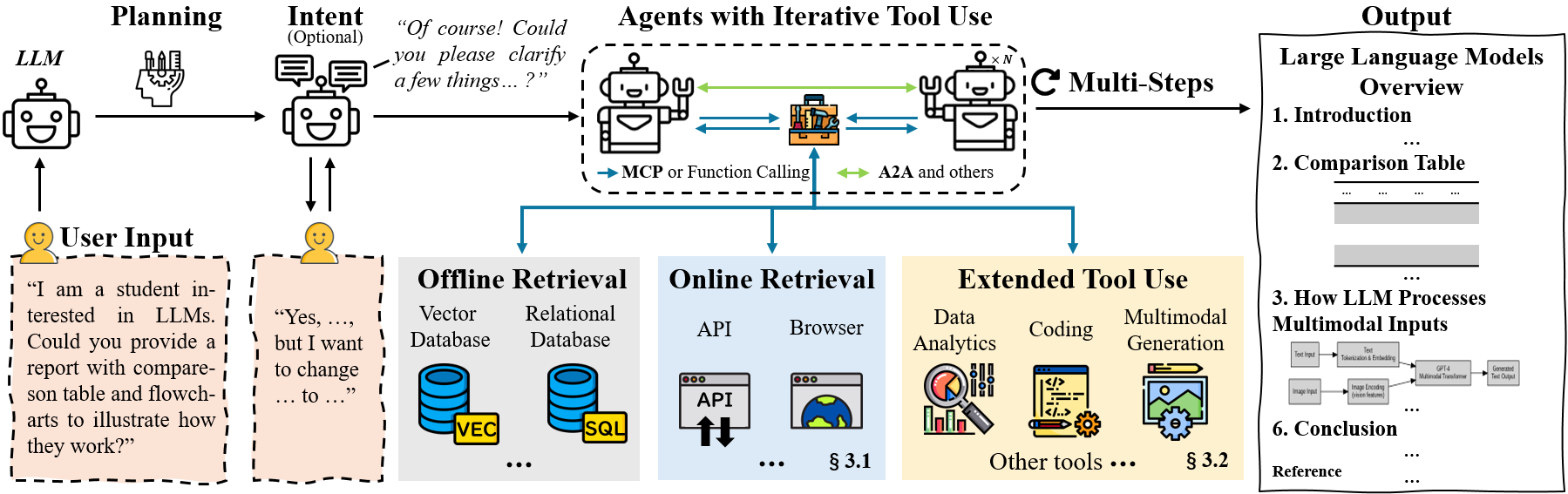 深度研究智能体的结构概览