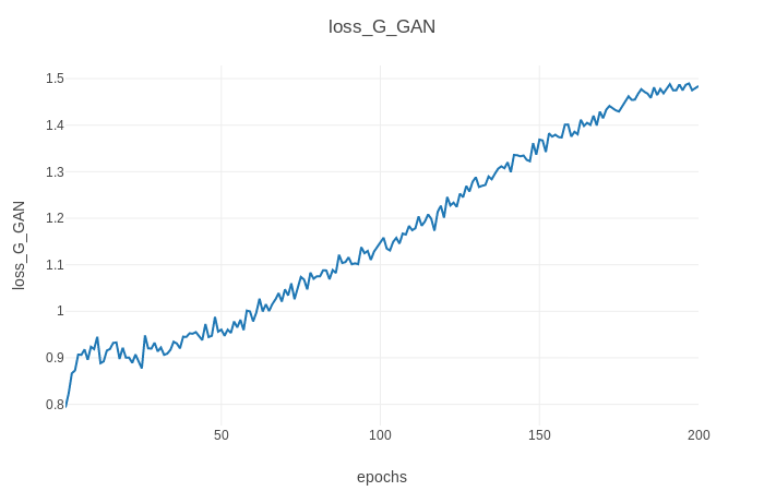 生成器 GAN 损失