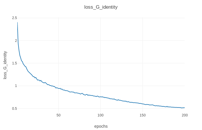 生成器身份损失