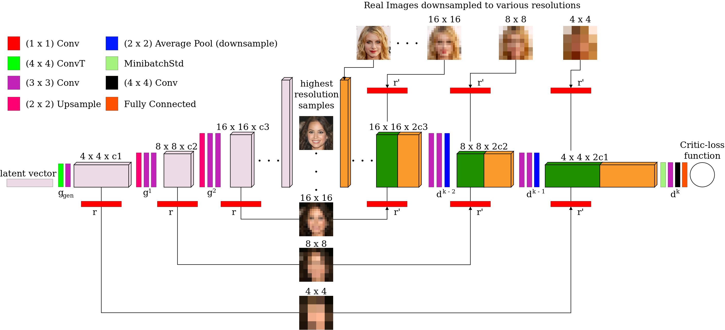 提出的 MSG-GAN 架构