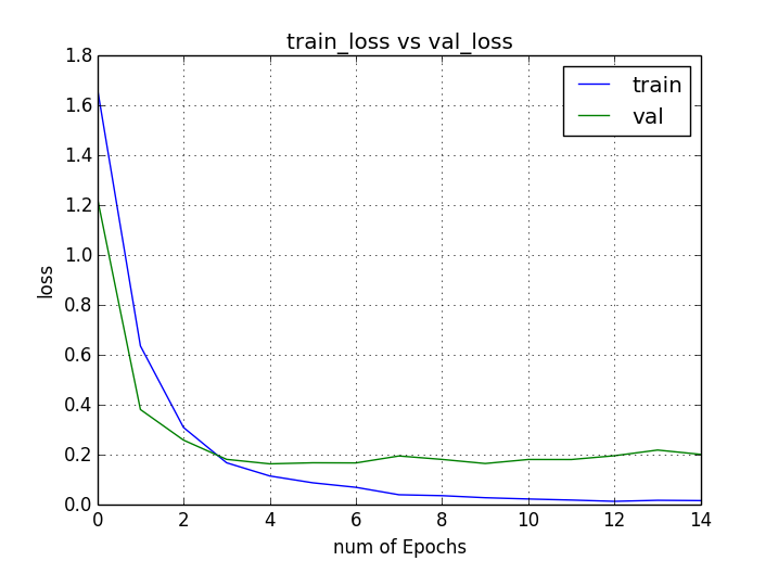 训练损失 vs 验证损失