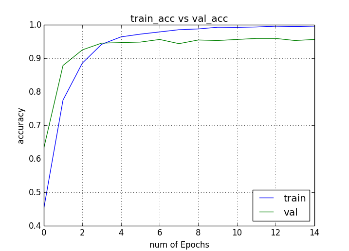 训练准确率 vs 验证准确率