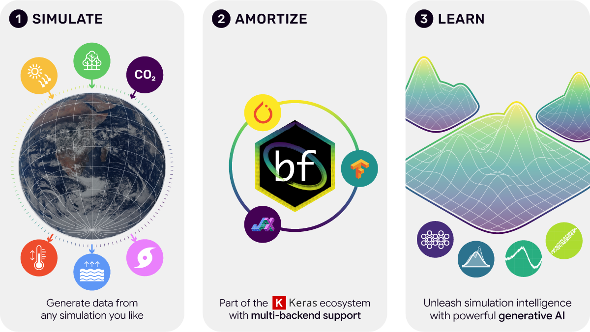 关于如何使用 BayesFlow 的概览图。图表分为三列：1. 模拟：从您喜欢的任何模拟中生成数据。2. 摊销：使用 BayesFlow 定义您的神经估计器，选择任意深度学习后端，因为它属于 Keras 生态系统。3. 学习：凭借强大的生成式 AI 和稳健的诊断功能，BayesFlow 是模拟智能领域的黄金标准工具包。