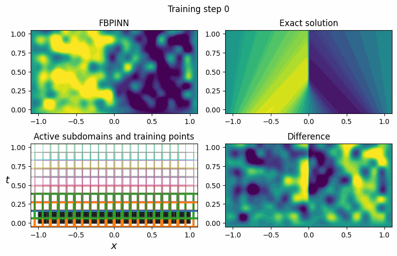 使用时间步进子域调度器求解时变伯格斯方程