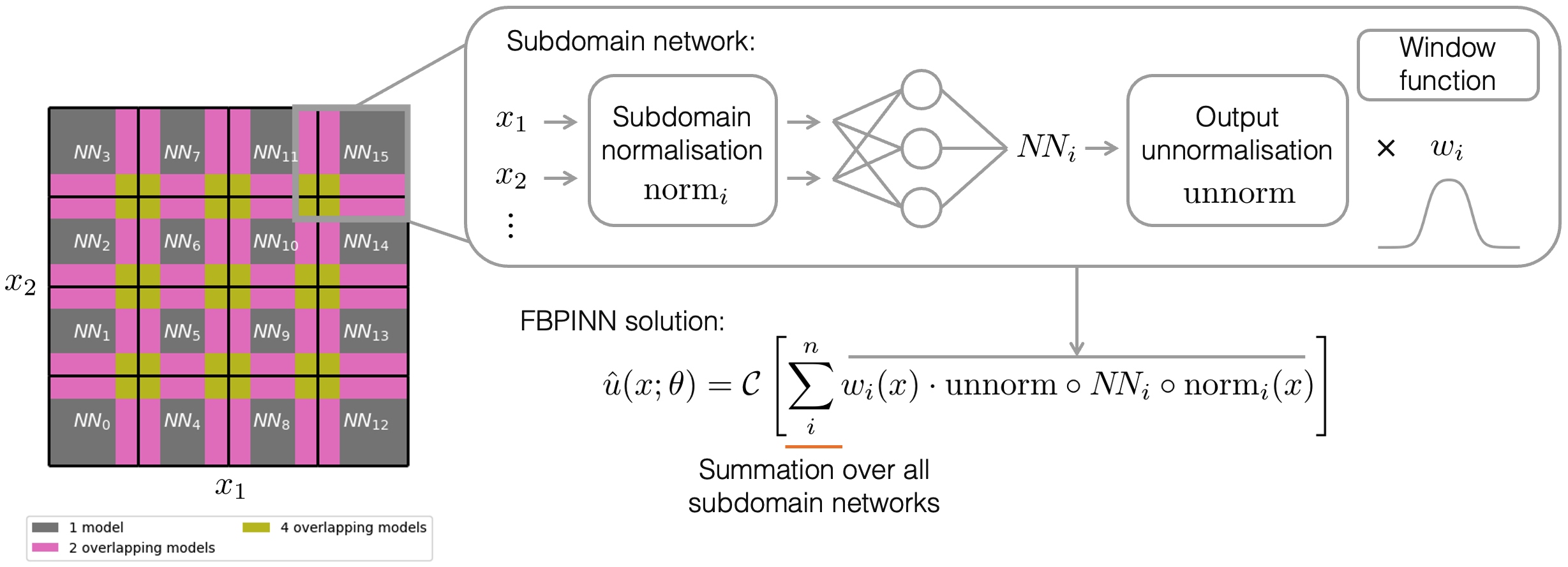 FBPINN 工作流程概览