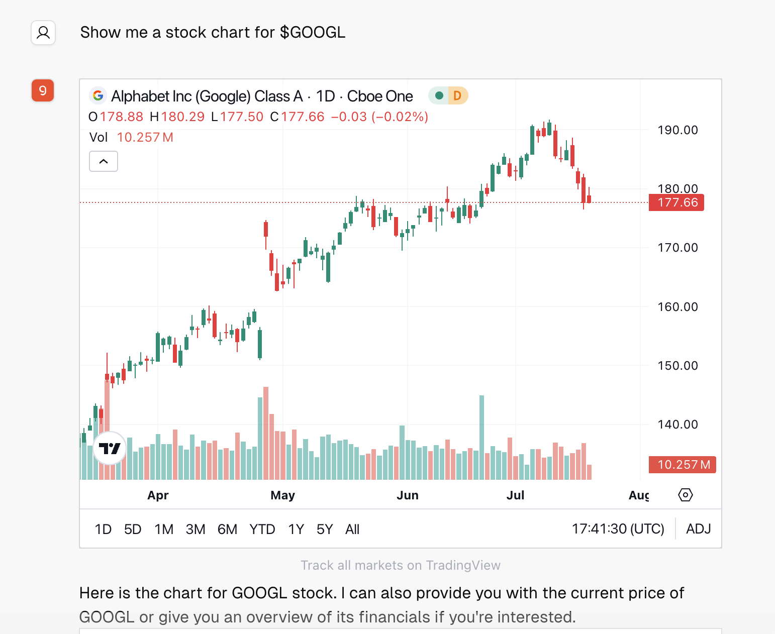 特定资产的蜡烛图股票图表
