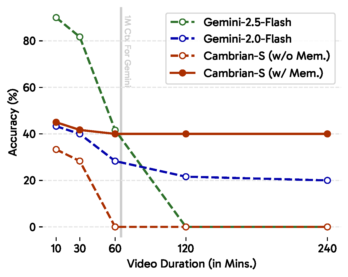 VSI-SUPER SOR Results