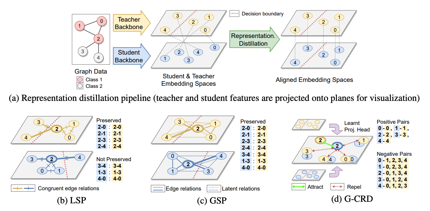 GNN表征蒸馏技术
