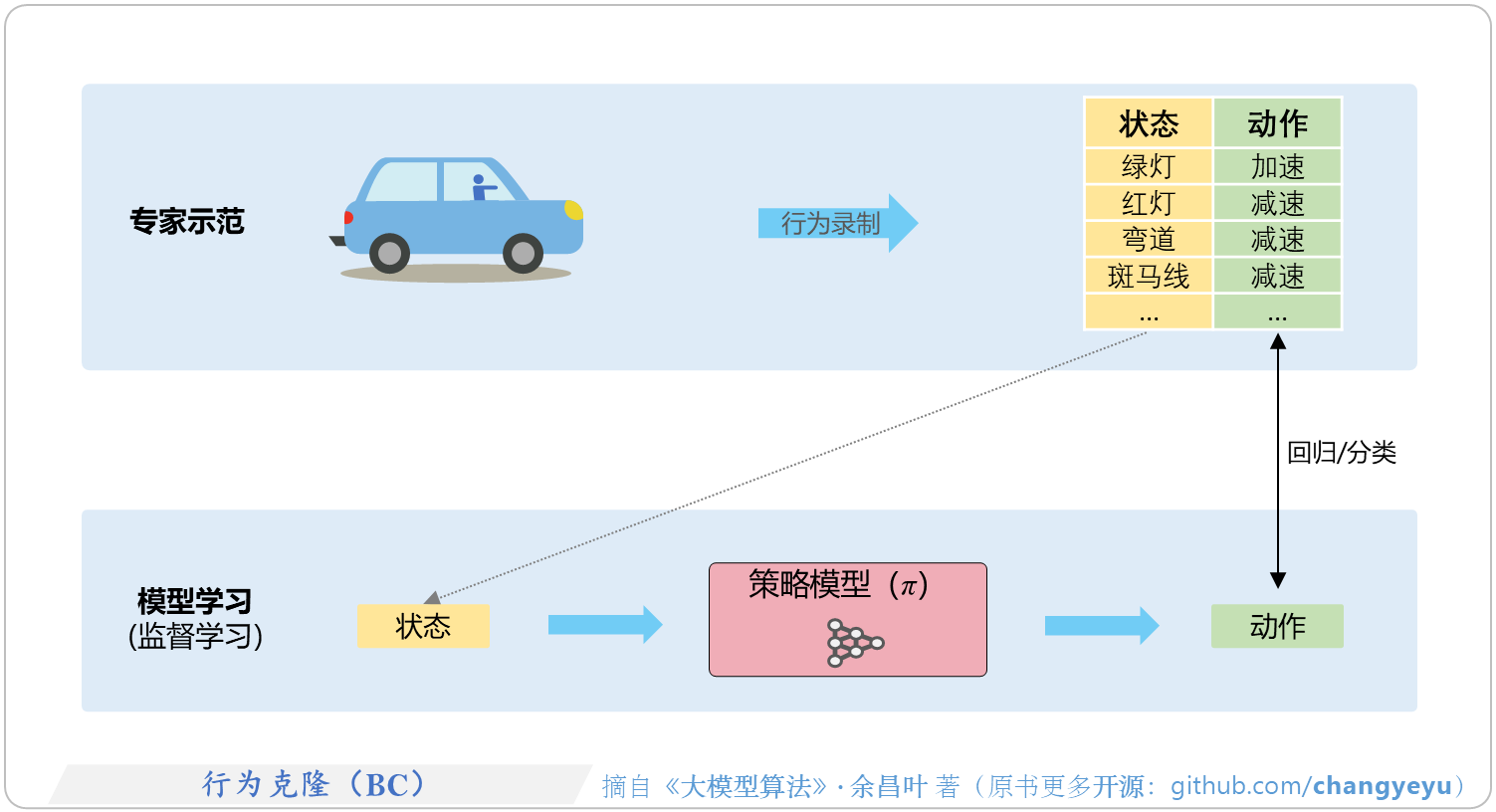 【强化学习基础】行为克隆（BC）