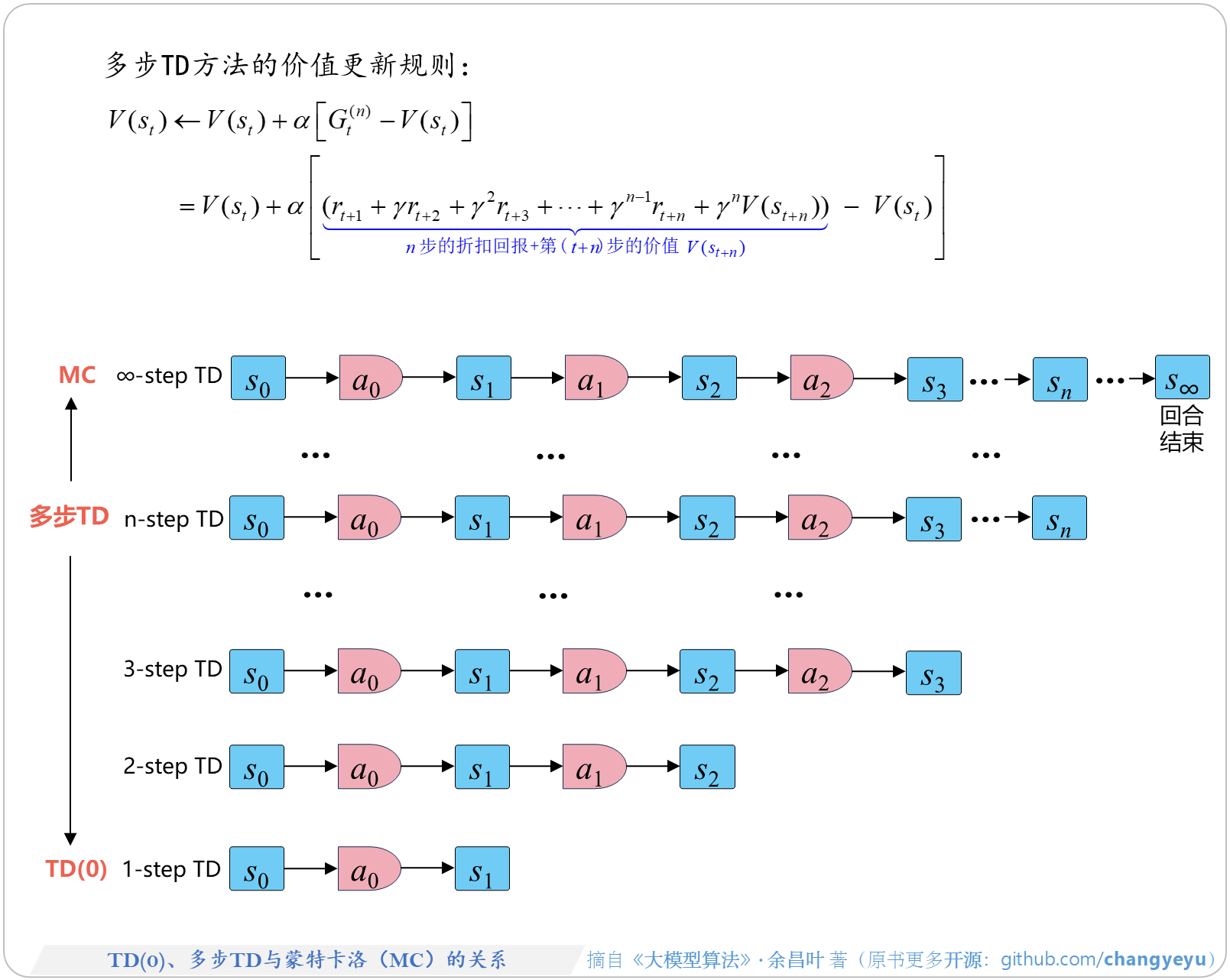 【强化学习基础】TD(0)、多步TD与蒙特卡洛（MC）的关系