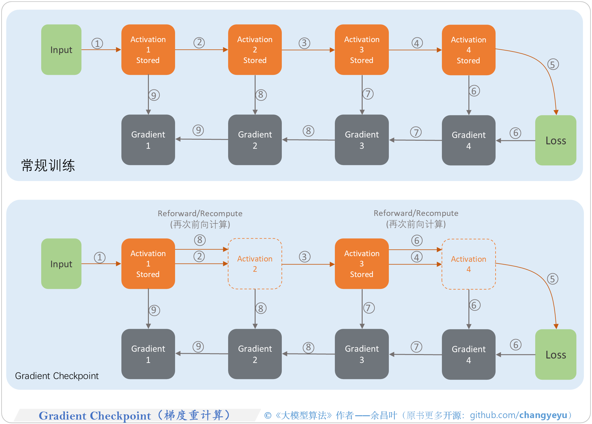 【LLM基础拓展】Gradient Checkpoint（梯度重计算）