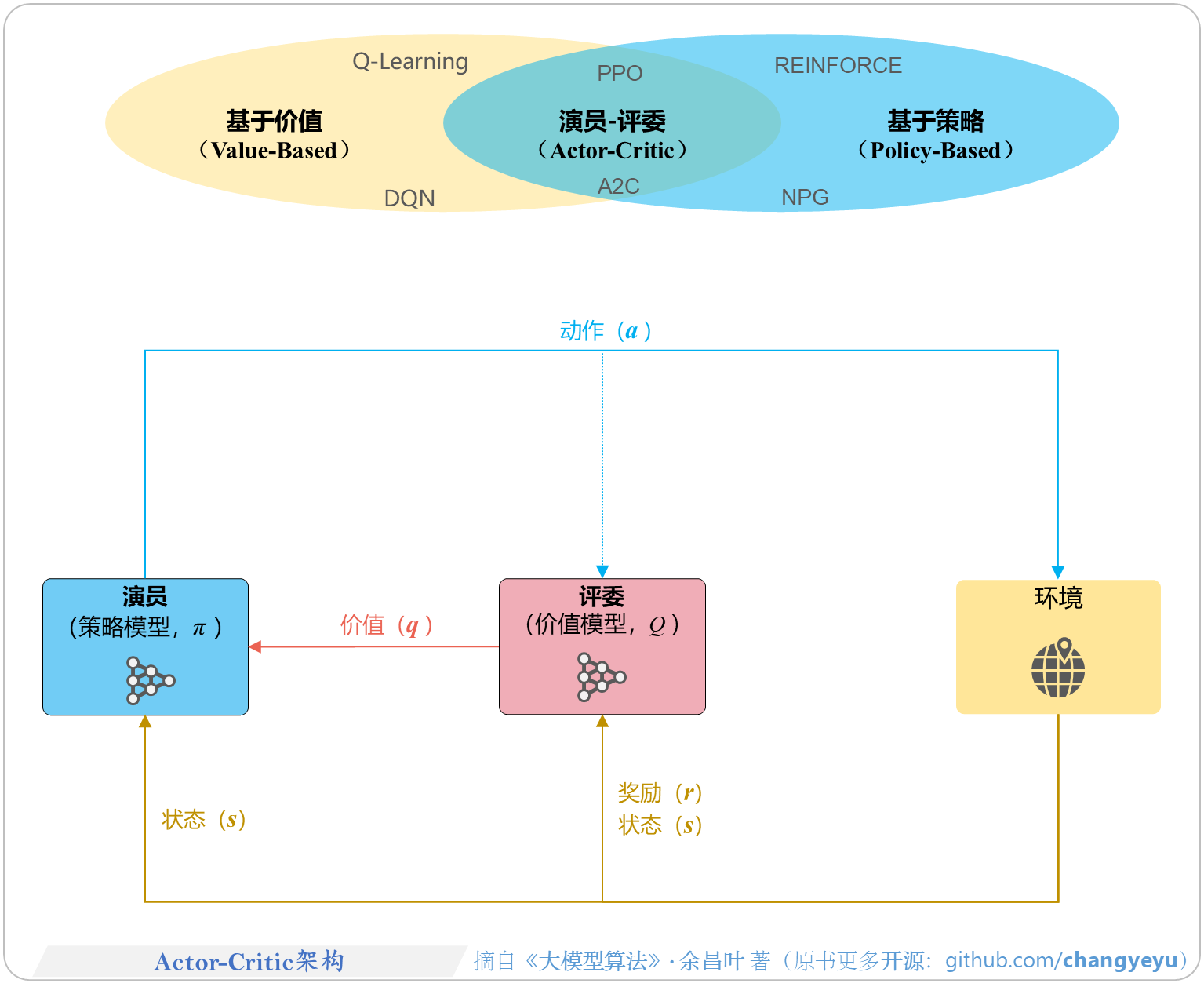 【策略优化架构算法及其衍生】Actor-Critic架构