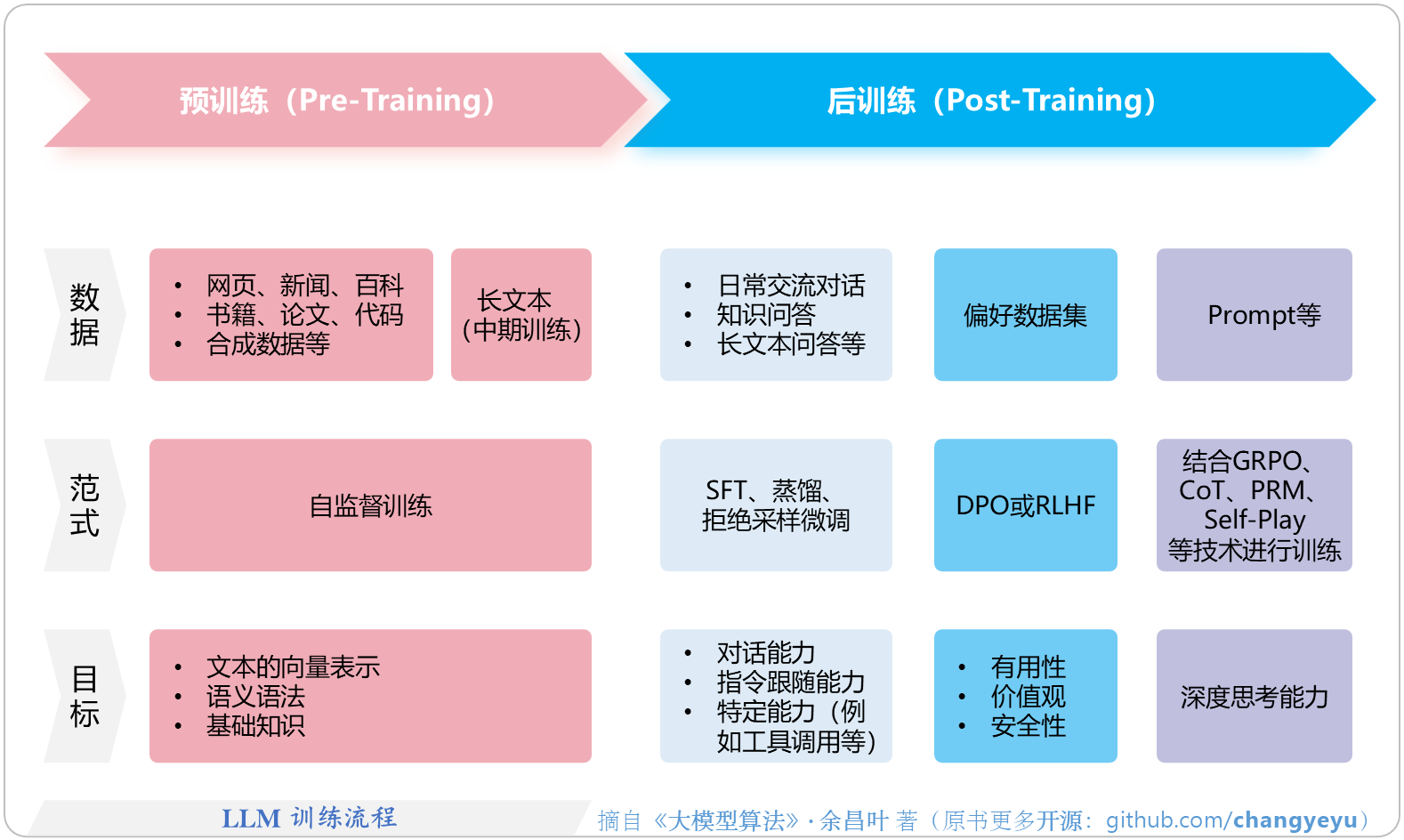 【LLM基础】LLM训练流程