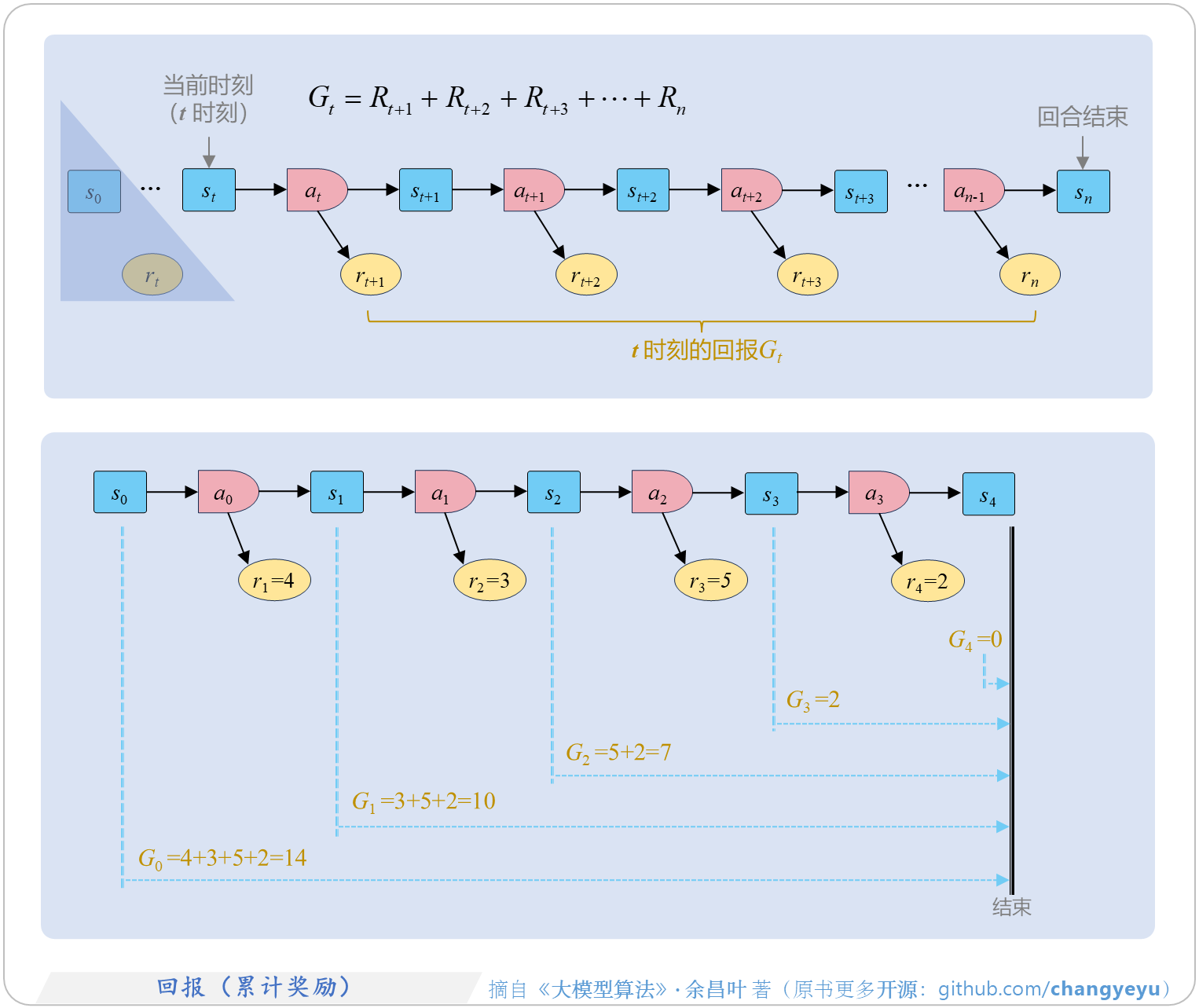 【强化学习基础】回报（累计奖励）