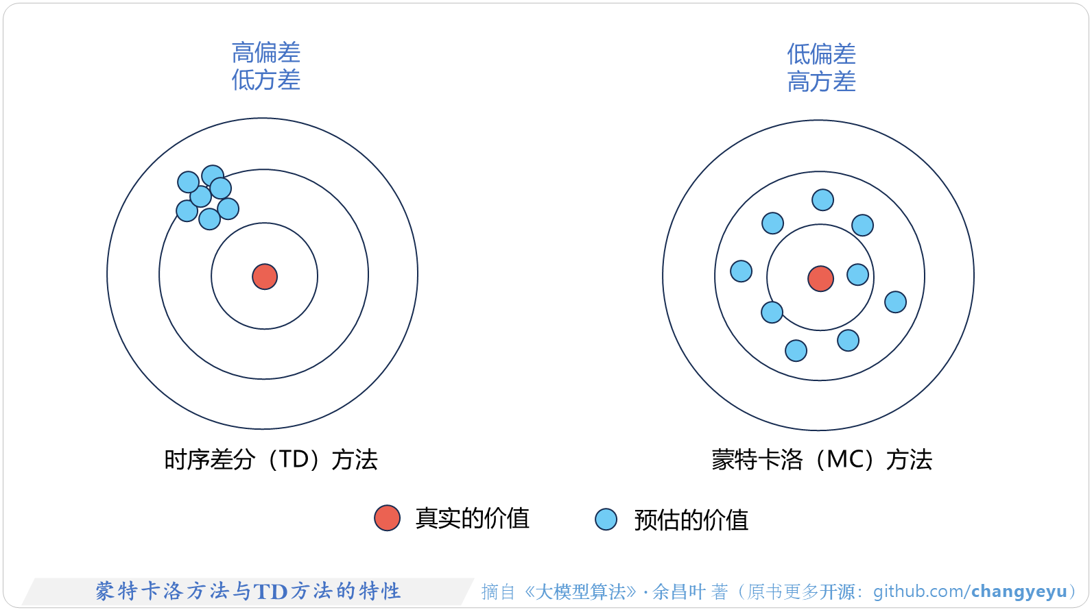 【强化学习基础】蒙特卡洛方法与TD方法的特性