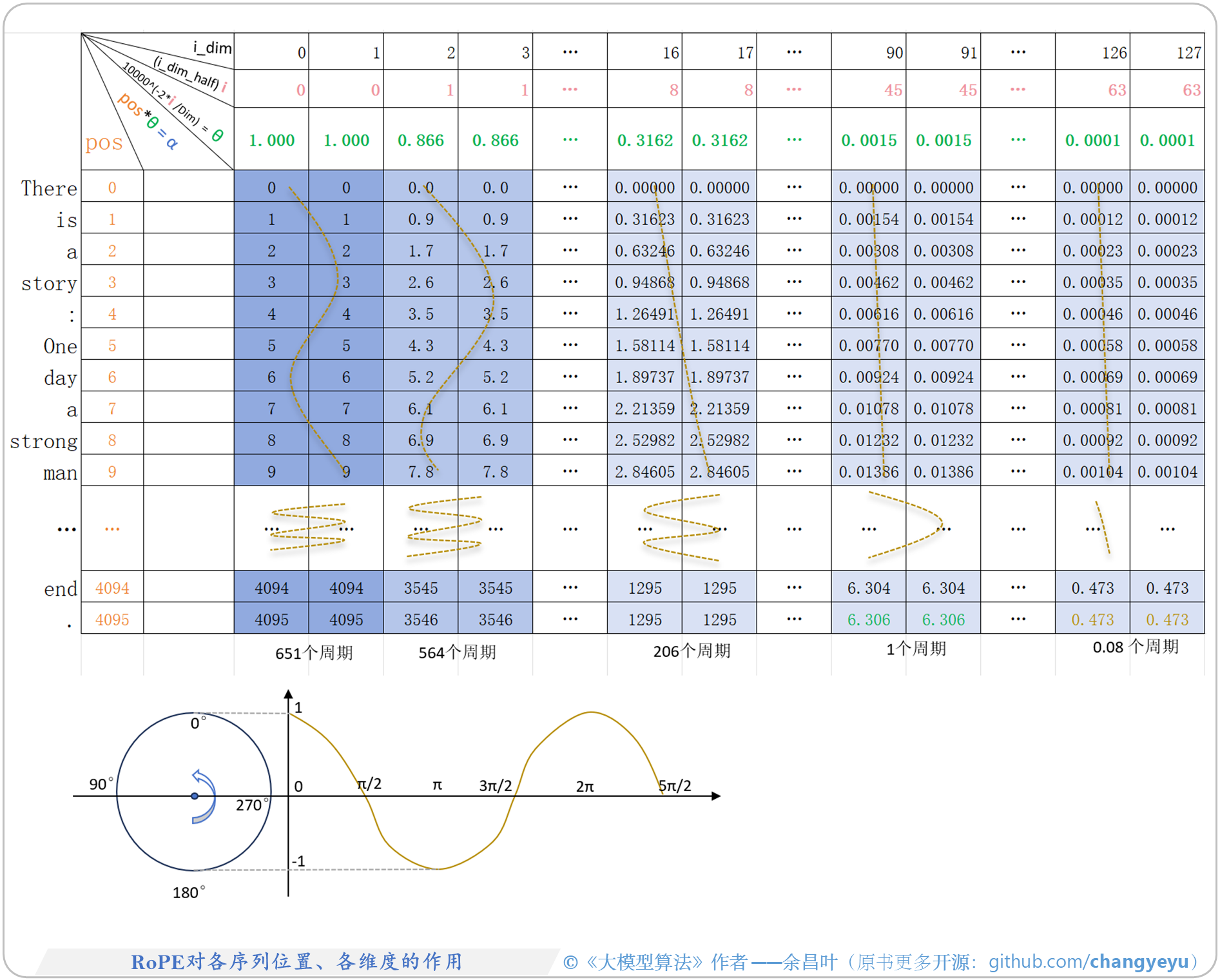 【LLM基础拓展】RoPE对各序列位置、各维度的作用