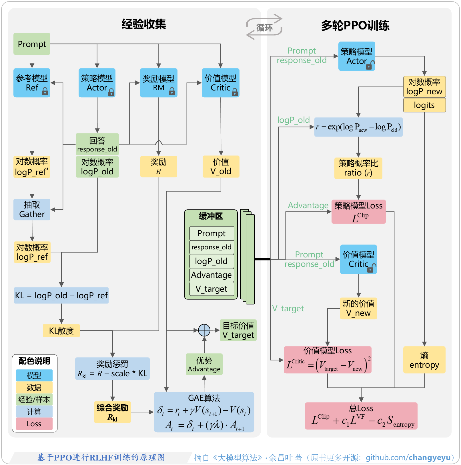 【RLHF与RLAIF】基于PPO进行RLHF训练的原理图