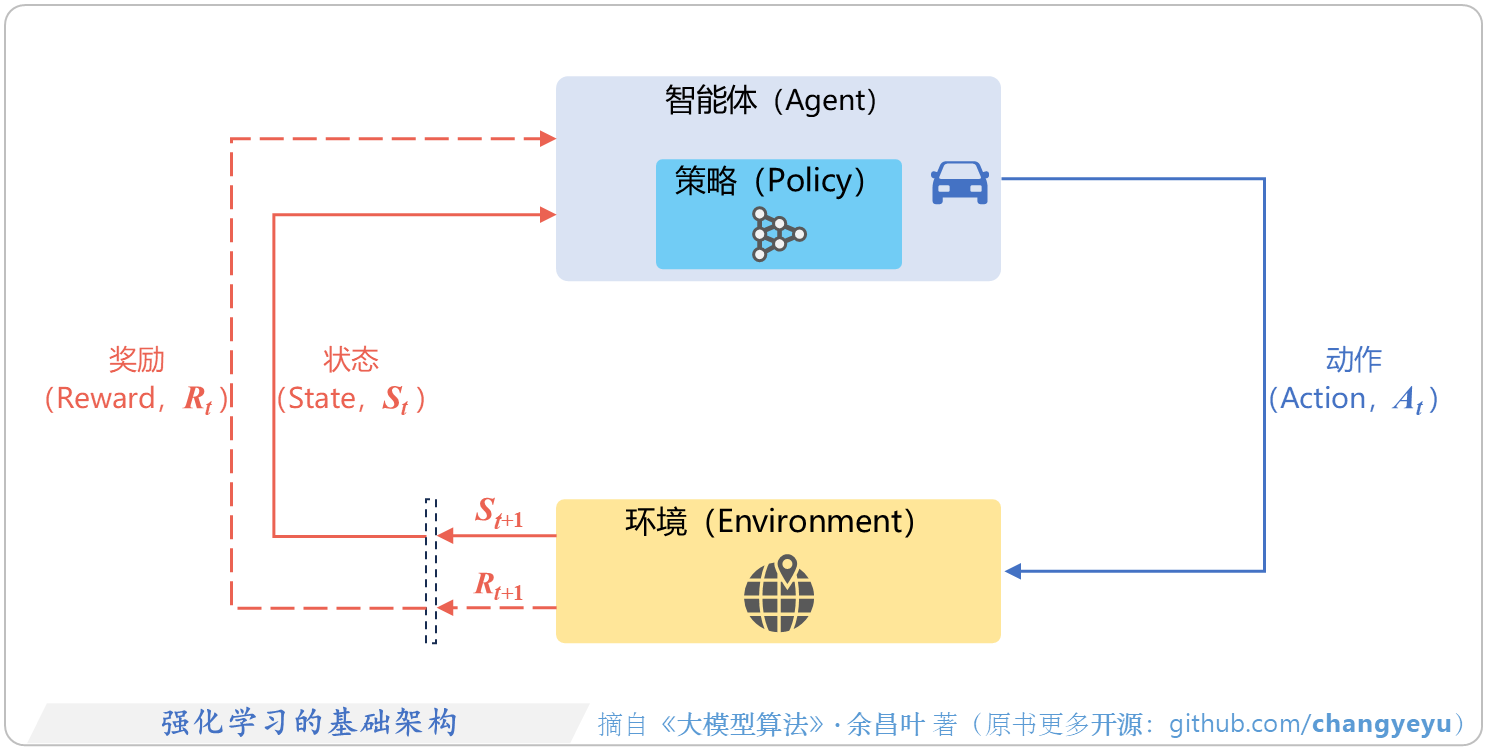 【强化学习基础】强化学习的基础架构