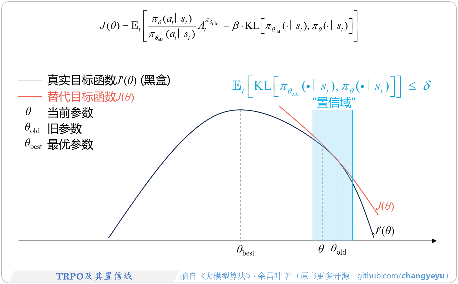 【策略优化架构算法及其衍生】TRPO及其置信域