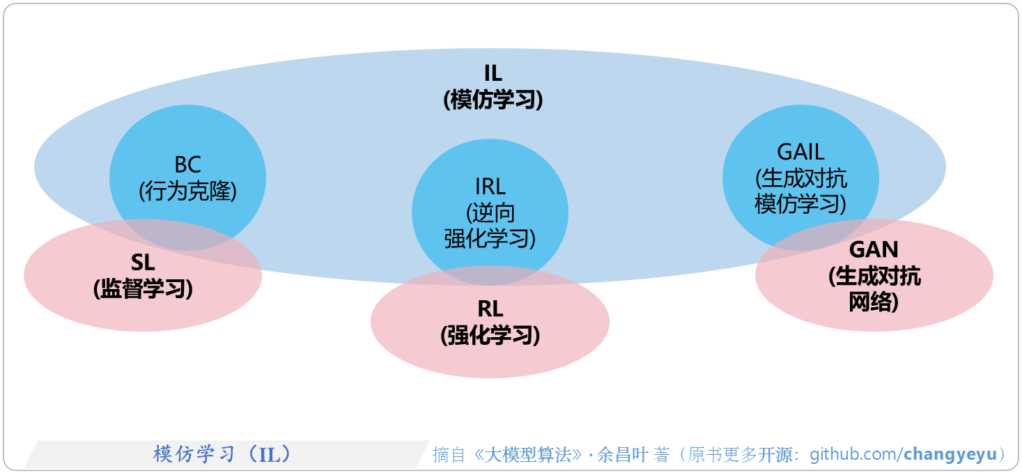【强化学习基础】模仿学习（IL）