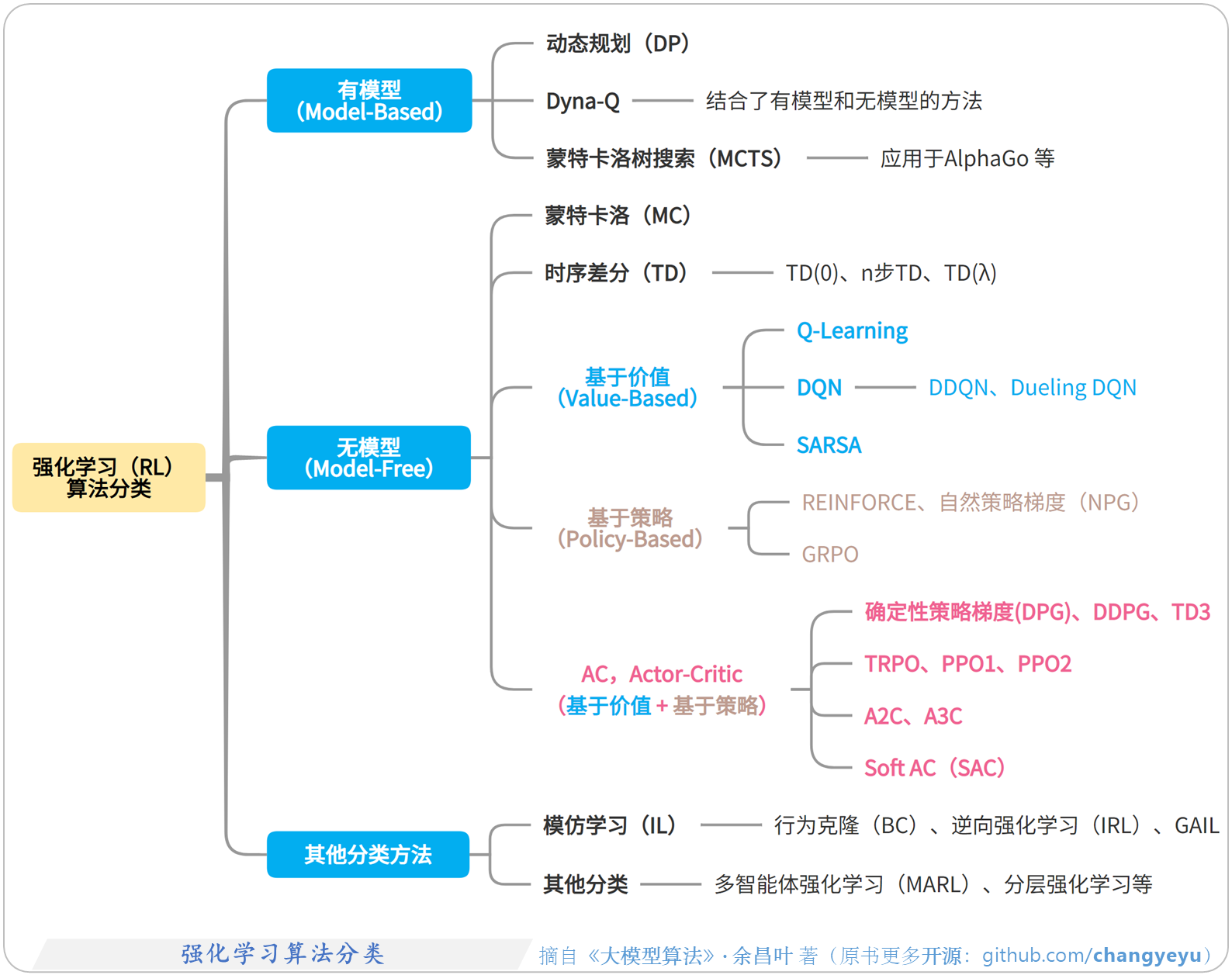 【强化学习基础】强化学习算法分类