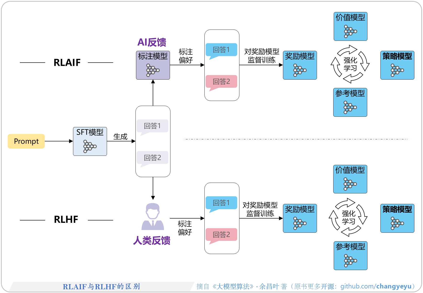 【RLHF与RLAIF】RLAIF与RLHF的区别