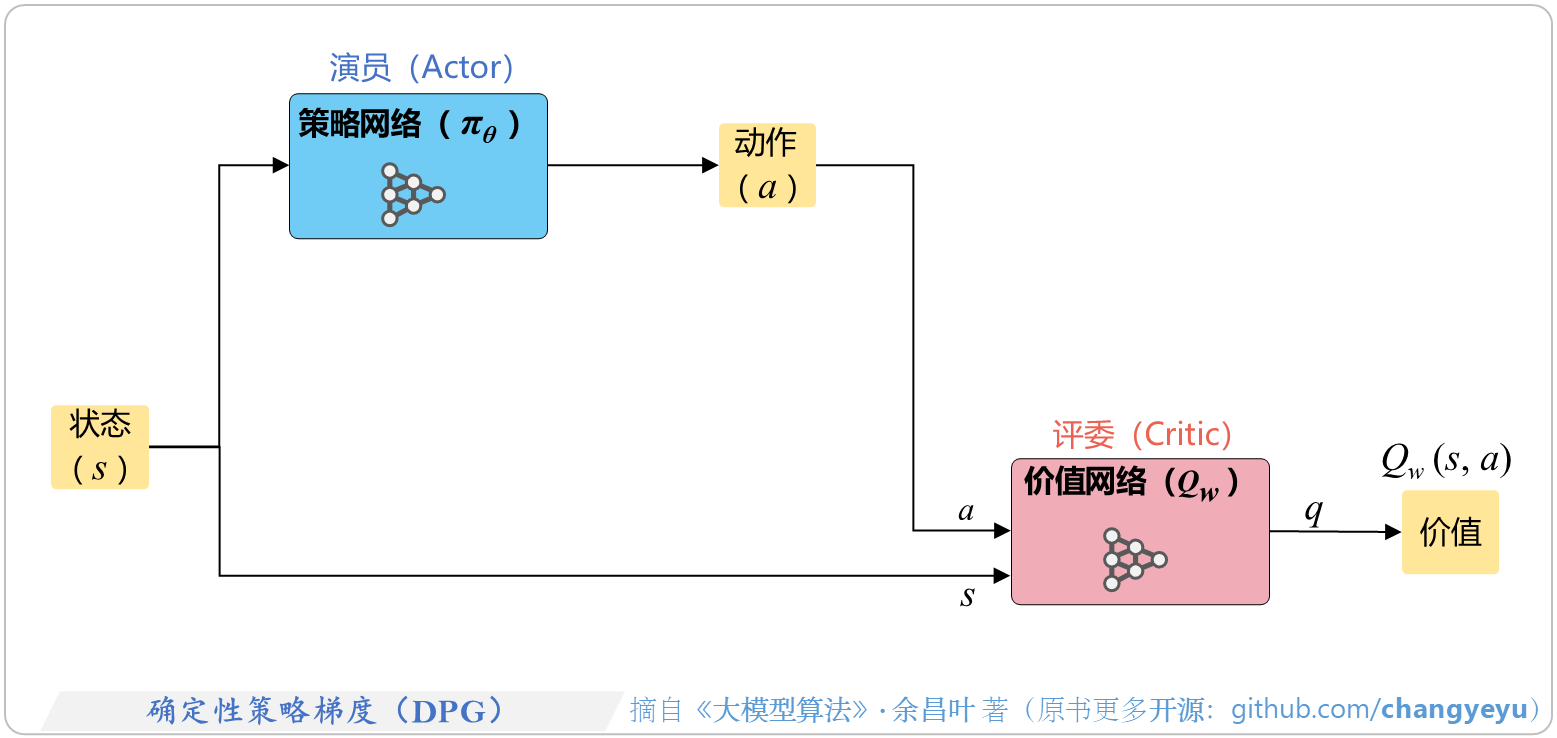 【策略优化架构算法及其衍生】确定性策略梯度（DPG）