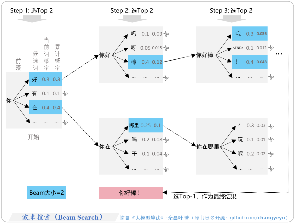 【免训练的优化技术】波束搜索（Beam Search）