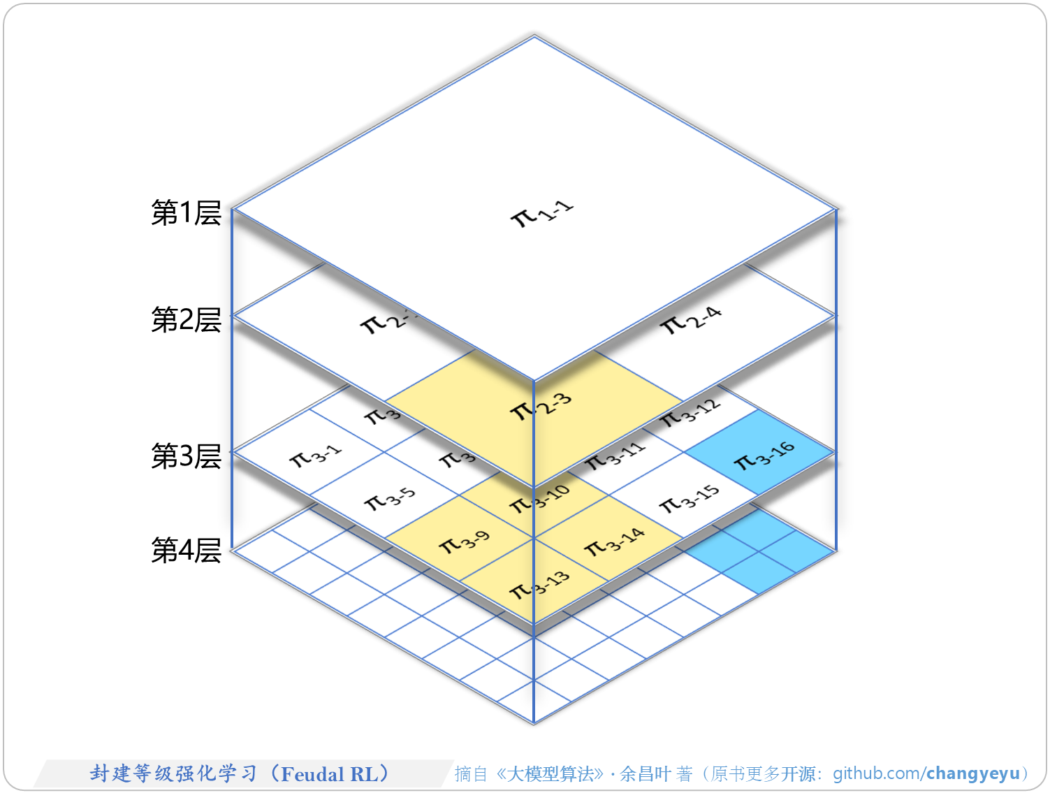 【强化学习基础】封建等级强化学习（Feudal RL）