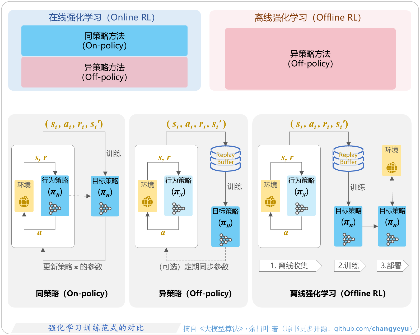 【强化学习基础】强化学习训练范式的对比