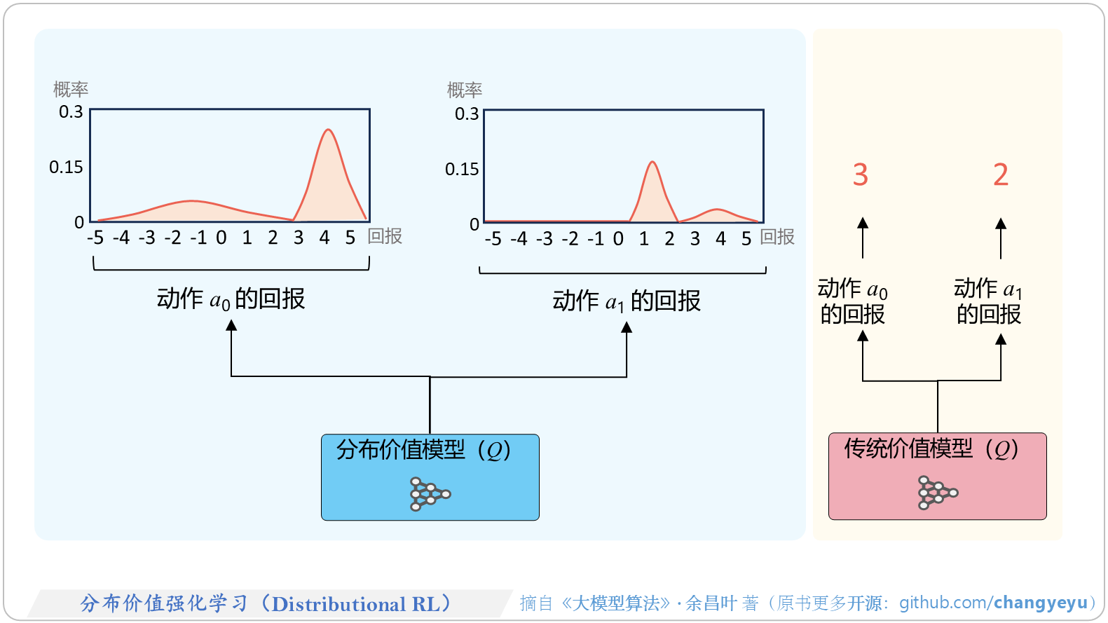 【强化学习基础】分布价值强化学习（Distributional RL）
