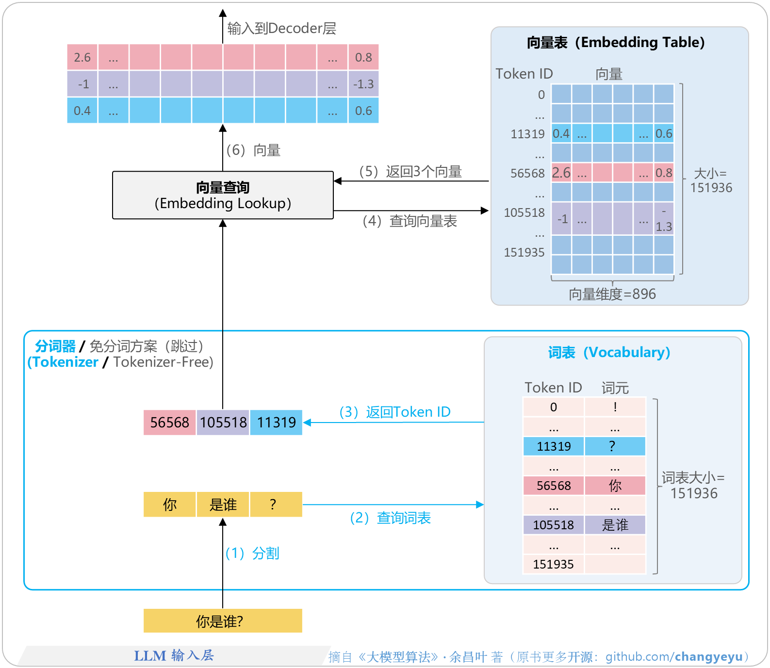 【LLM基础】LLM输入层