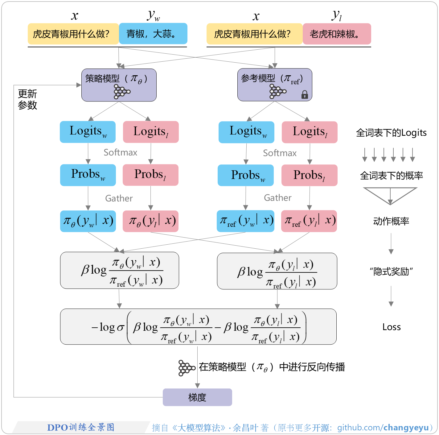 【DPO】DPO训练全景图