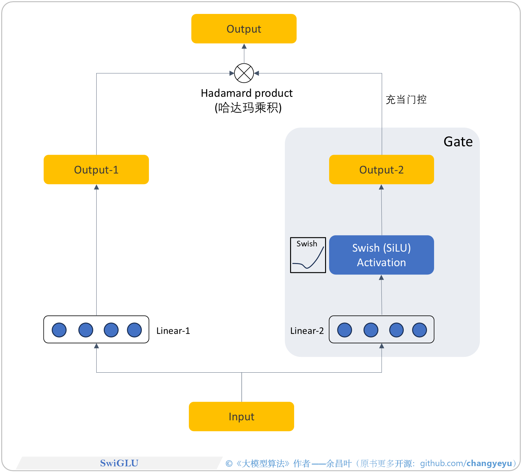 【LLM基础拓展】SwiGLU