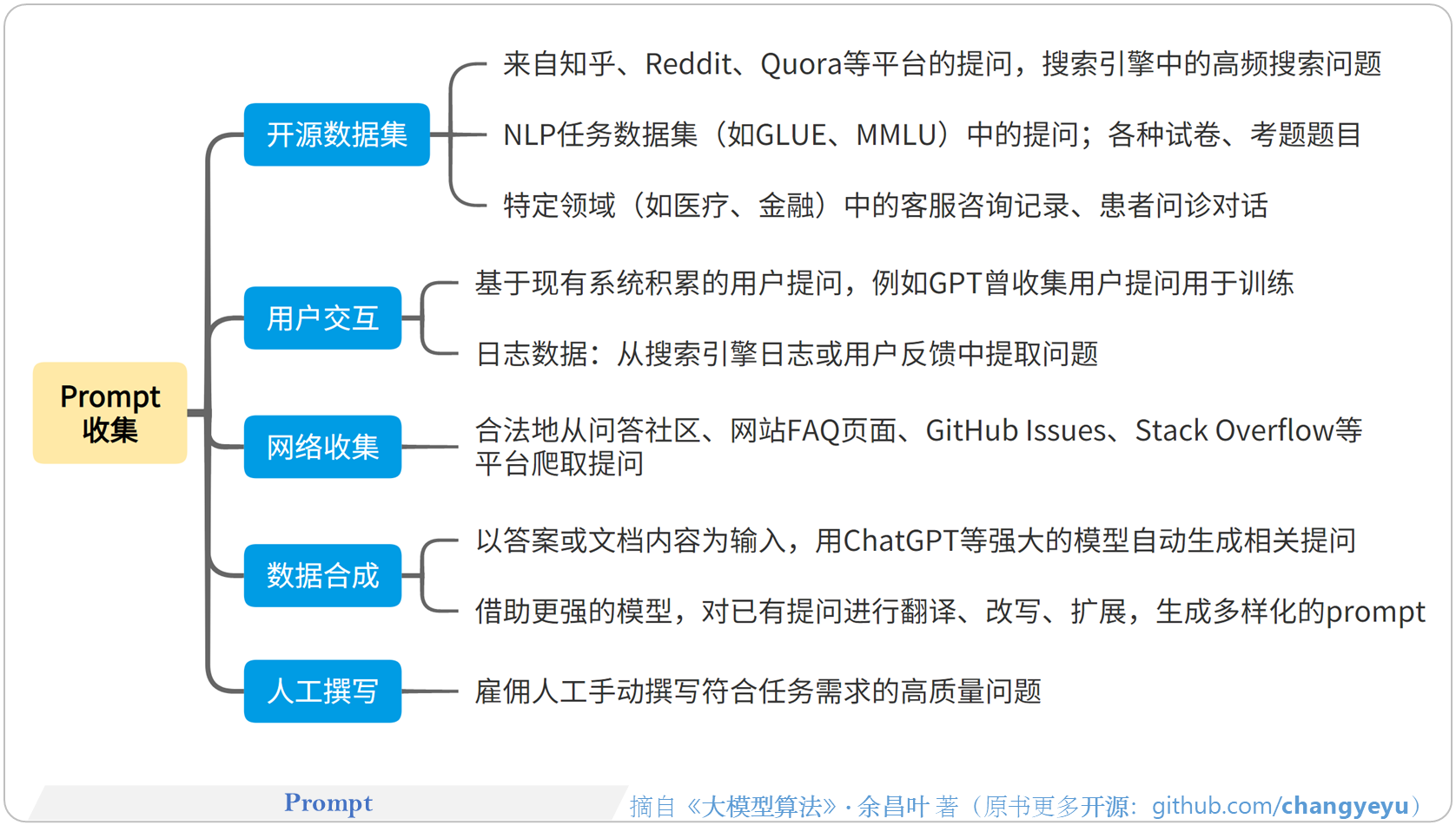 【DPO】Prompt的收集