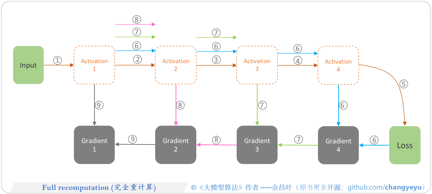 【LLM基础拓展】全重计算