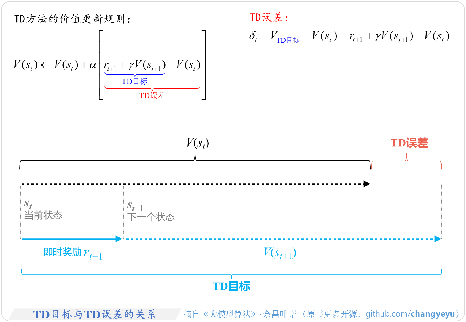【强化学习基础】TD目标与TD误差的关系